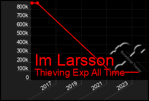 Total Graph of Im Larsson