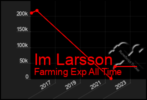 Total Graph of Im Larsson