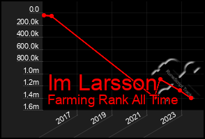 Total Graph of Im Larsson