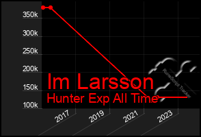 Total Graph of Im Larsson