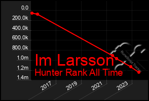 Total Graph of Im Larsson