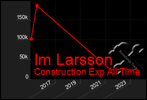 Total Graph of Im Larsson