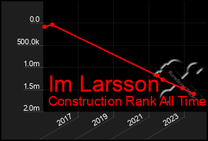 Total Graph of Im Larsson