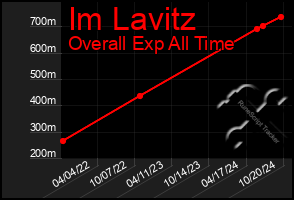 Total Graph of Im Lavitz