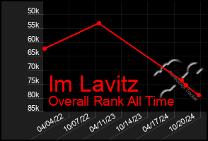 Total Graph of Im Lavitz