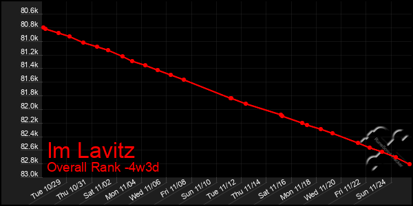 Last 31 Days Graph of Im Lavitz