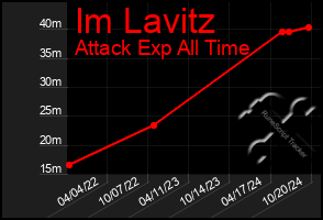 Total Graph of Im Lavitz