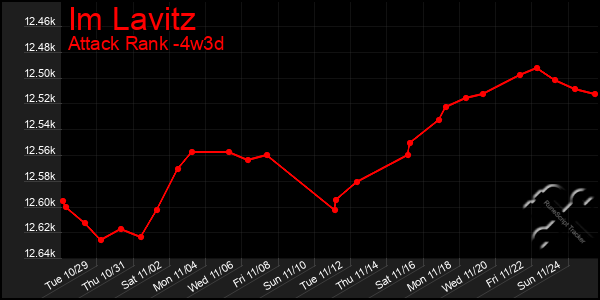 Last 31 Days Graph of Im Lavitz