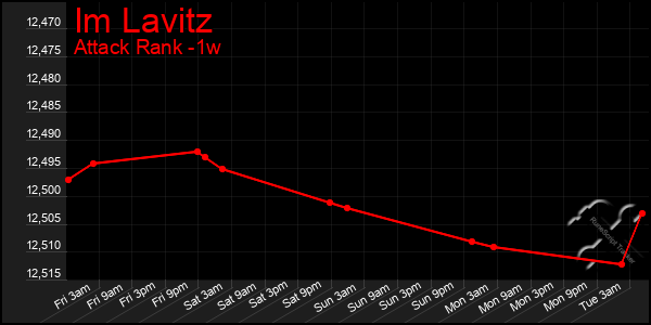 Last 7 Days Graph of Im Lavitz