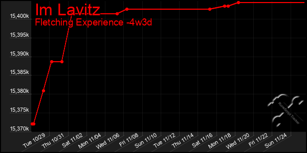 Last 31 Days Graph of Im Lavitz