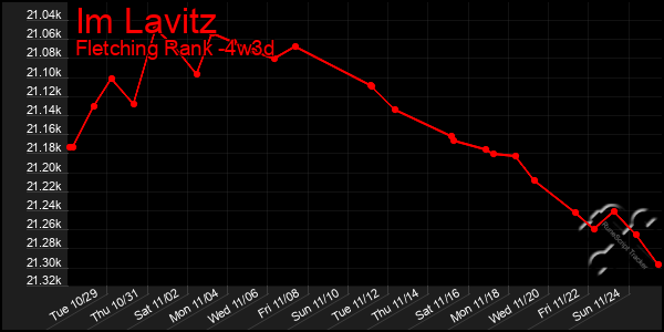 Last 31 Days Graph of Im Lavitz