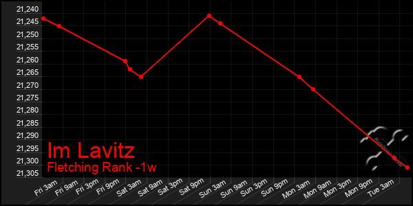 Last 7 Days Graph of Im Lavitz