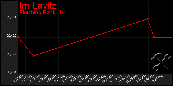 Last 24 Hours Graph of Im Lavitz