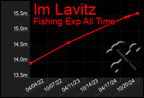 Total Graph of Im Lavitz