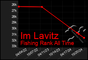 Total Graph of Im Lavitz