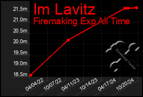 Total Graph of Im Lavitz