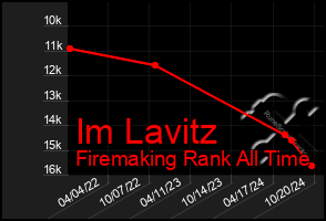 Total Graph of Im Lavitz