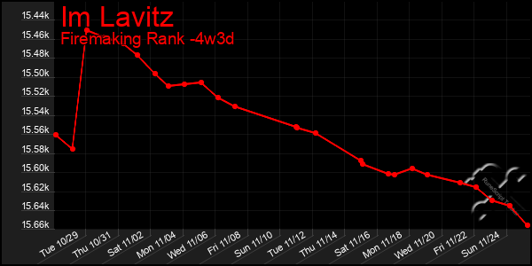 Last 31 Days Graph of Im Lavitz