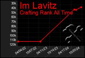 Total Graph of Im Lavitz