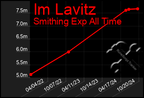 Total Graph of Im Lavitz