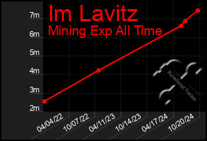 Total Graph of Im Lavitz