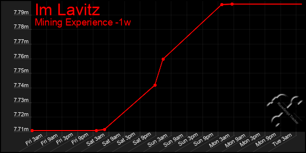 Last 7 Days Graph of Im Lavitz