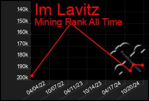 Total Graph of Im Lavitz