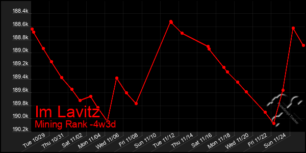 Last 31 Days Graph of Im Lavitz