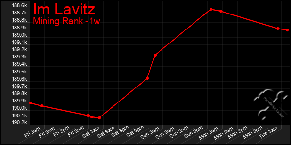 Last 7 Days Graph of Im Lavitz