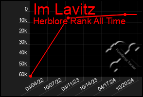 Total Graph of Im Lavitz