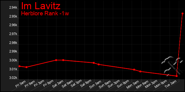 Last 7 Days Graph of Im Lavitz