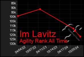 Total Graph of Im Lavitz