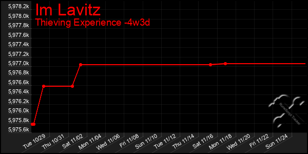 Last 31 Days Graph of Im Lavitz