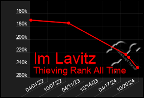 Total Graph of Im Lavitz