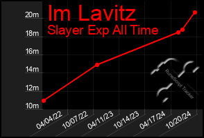 Total Graph of Im Lavitz