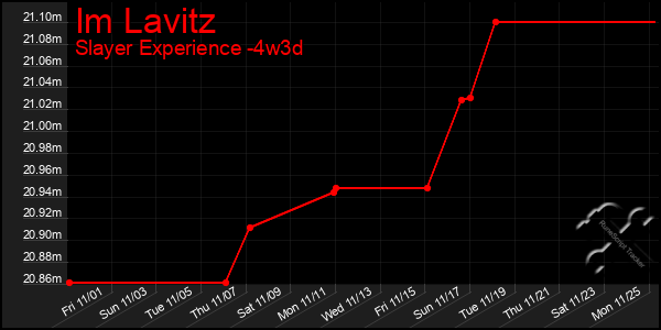 Last 31 Days Graph of Im Lavitz