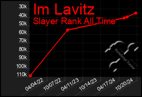 Total Graph of Im Lavitz