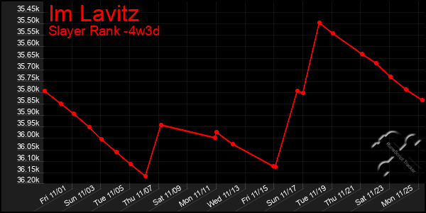 Last 31 Days Graph of Im Lavitz