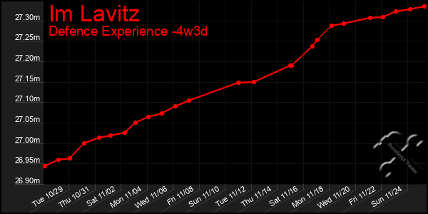 Last 31 Days Graph of Im Lavitz