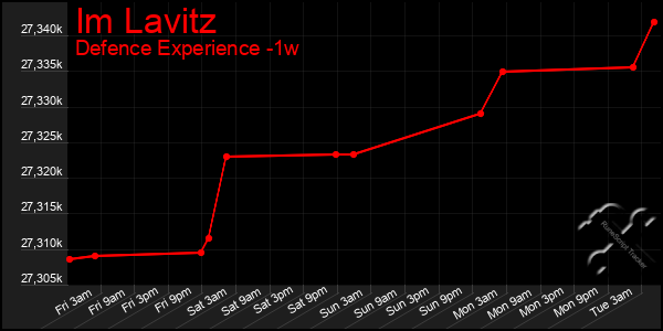 Last 7 Days Graph of Im Lavitz