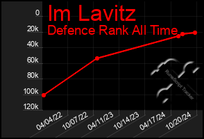 Total Graph of Im Lavitz