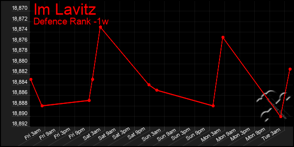 Last 7 Days Graph of Im Lavitz