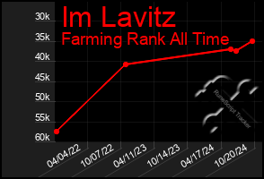 Total Graph of Im Lavitz