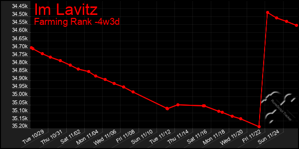 Last 31 Days Graph of Im Lavitz