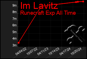 Total Graph of Im Lavitz