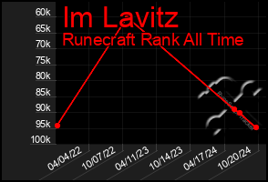 Total Graph of Im Lavitz