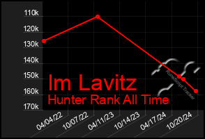 Total Graph of Im Lavitz