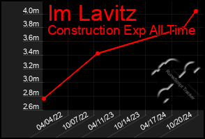 Total Graph of Im Lavitz