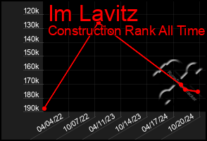 Total Graph of Im Lavitz