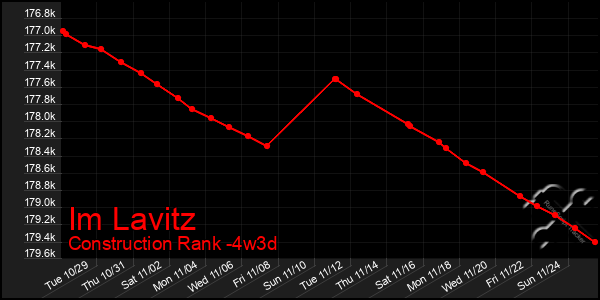 Last 31 Days Graph of Im Lavitz